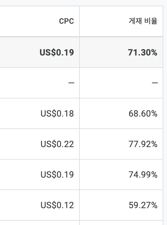 기존 광고게재율
