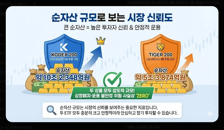 KODEX 200 vs TIGER 200 비교 총보수&middot;거래량&middot;순자산 분석 및 선택 가이드 (2026)