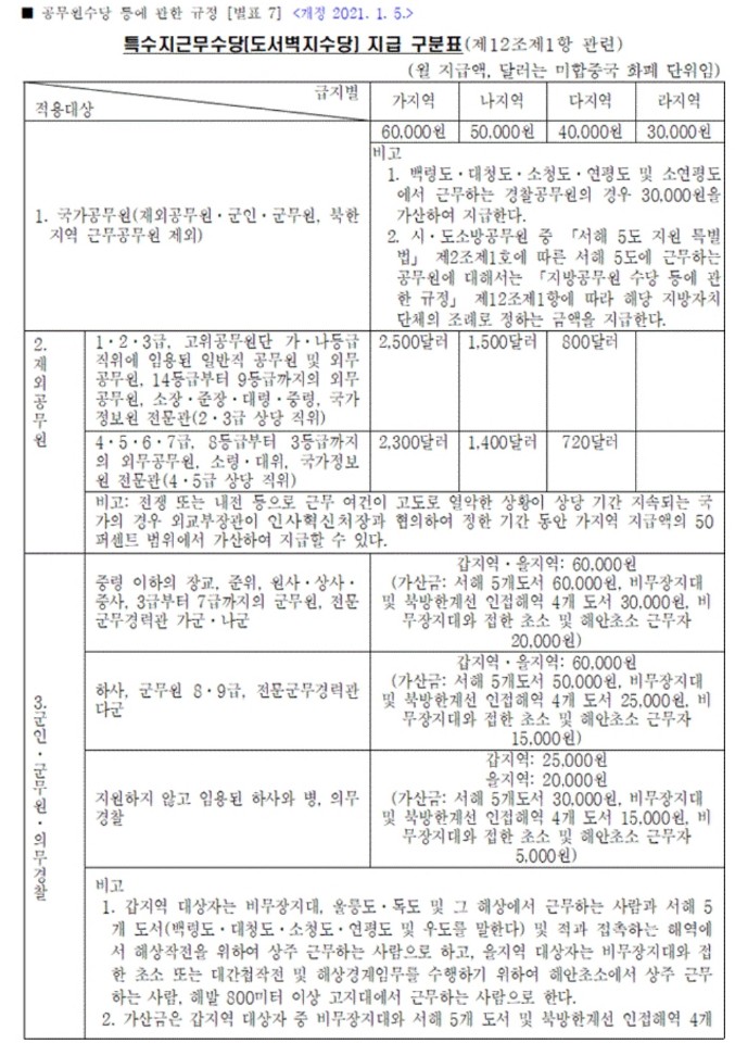 공무원 수당