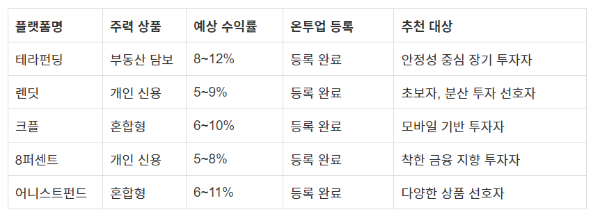 P2P투자 플랫폼 TOP 5 요약 정리표