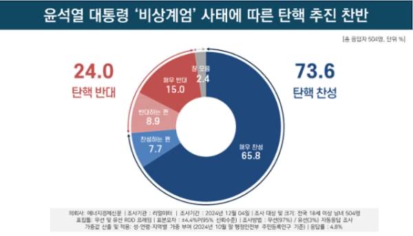 윤석열 대통령 탄핵소추안 발의