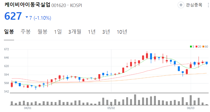 케이비아이동국실업-주가-일봉