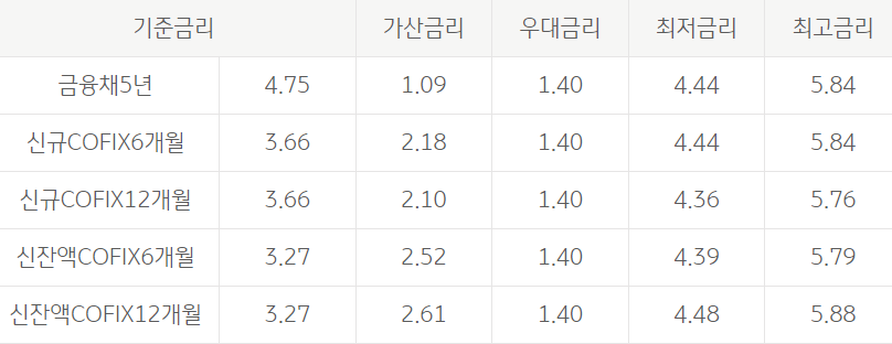 국민은행 주택담보대출