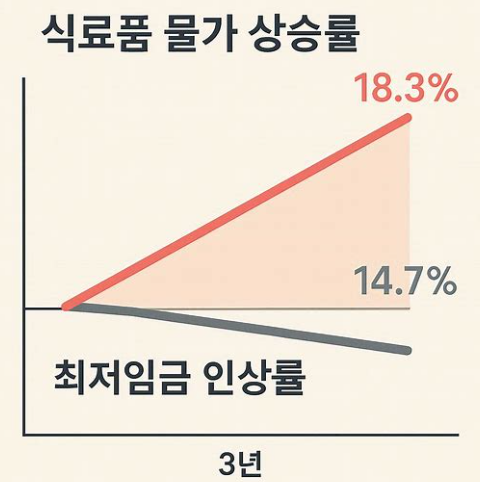 2022~2025년 식품 물가 18.3% 상승 vs 최저임금 14.7% 인상 — 벌어지는 격차