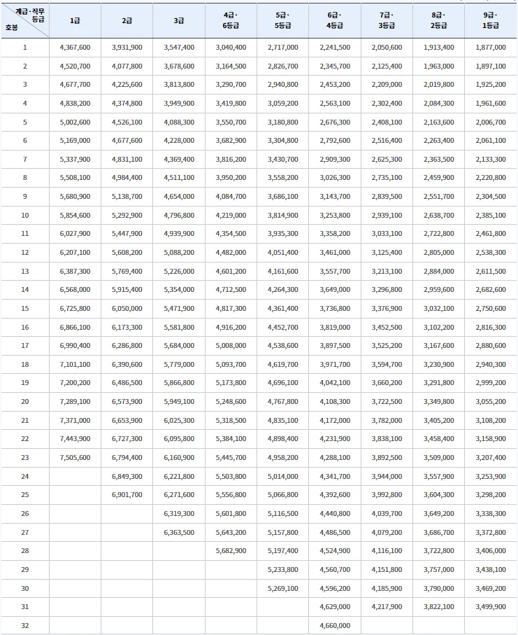2024년 일반행정직 특정직 별정직 공무원 호봉별 봉급표