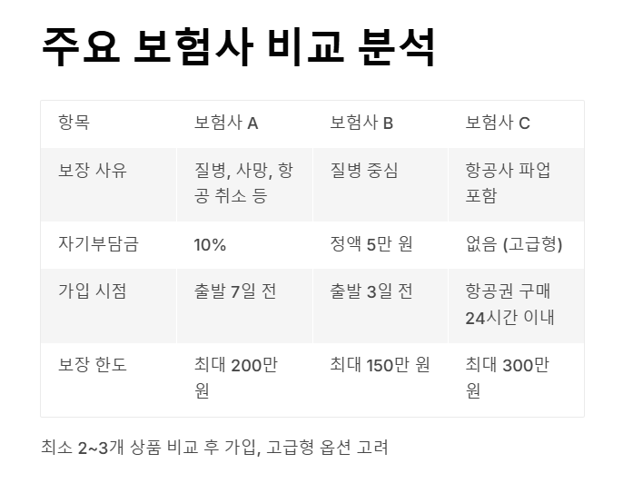 여행 취소 보험 조건 - 실제 보상받는 상황부터 가입 타이밍