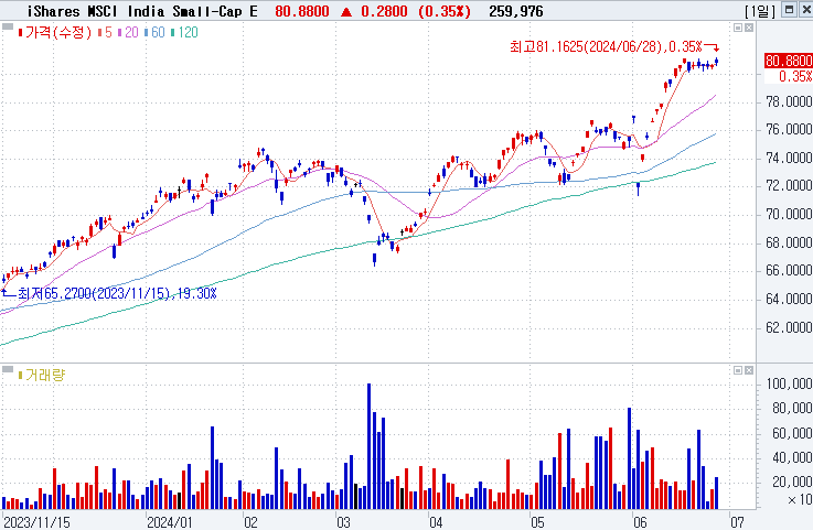 iShares MSCI India Small-Cap ETF