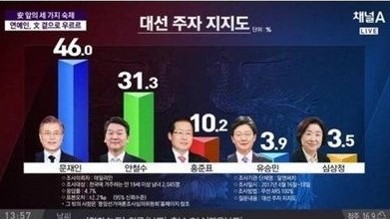 문재인 지지율
