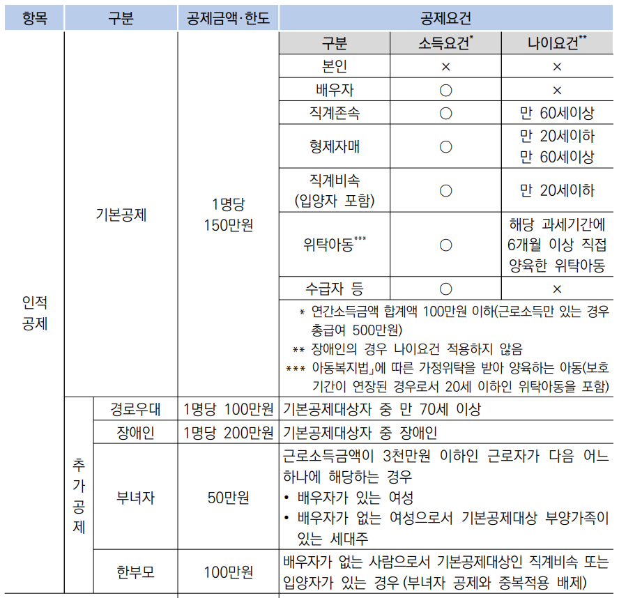 한눈에-보는-인적공제-정리