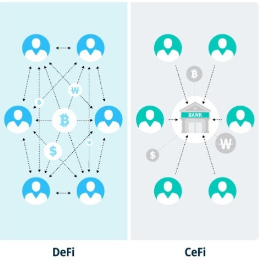 중앙화 거래소와 탈중앙화 금융 비교