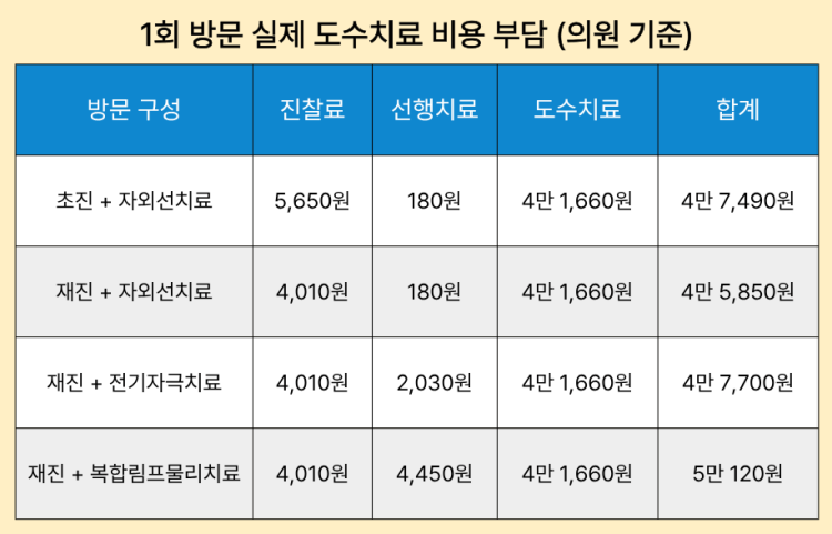 1회 방문 실제 도수치료 비용