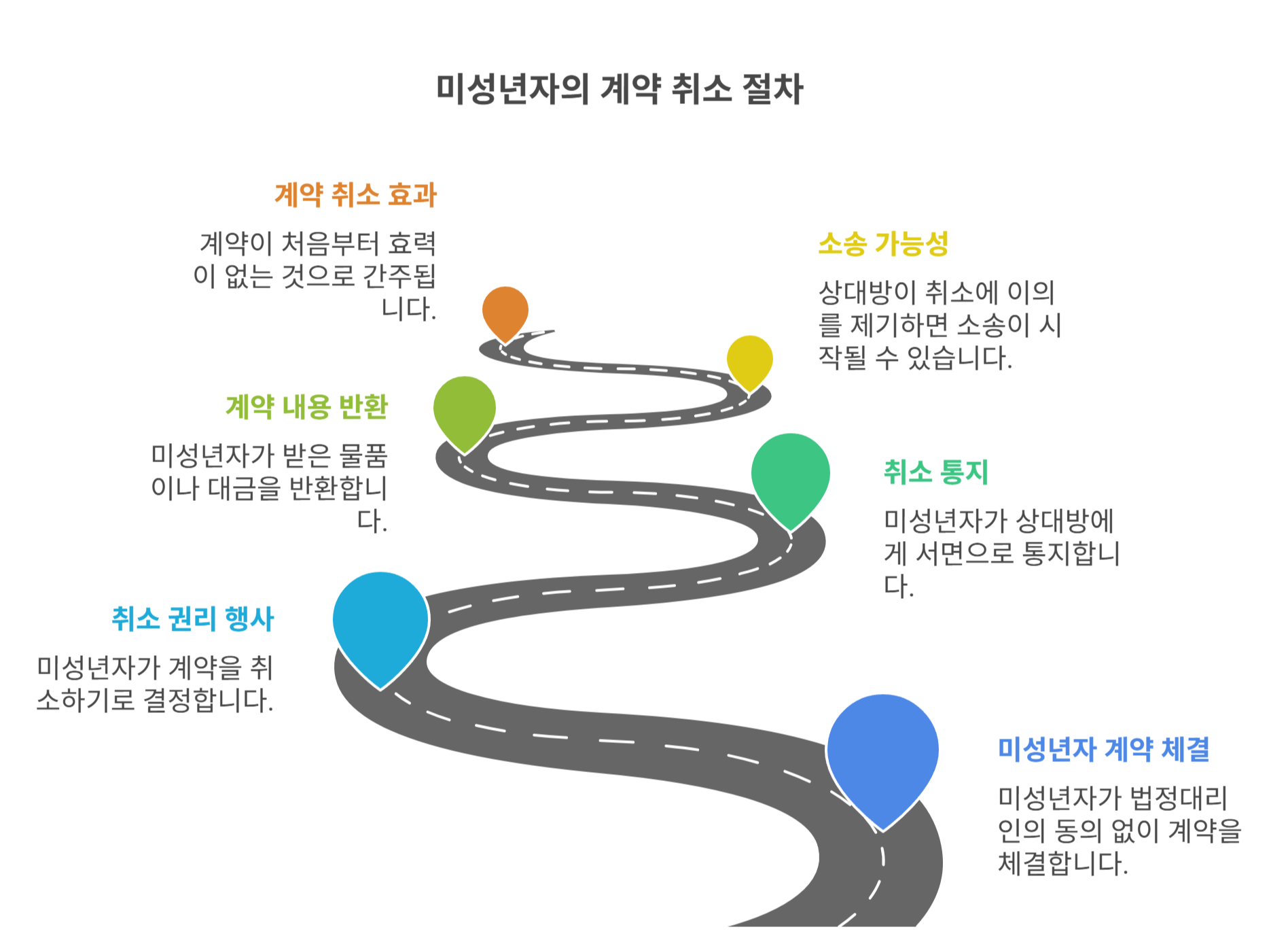 미성년자의 계약 취소권, 어떻게 행사되나?
