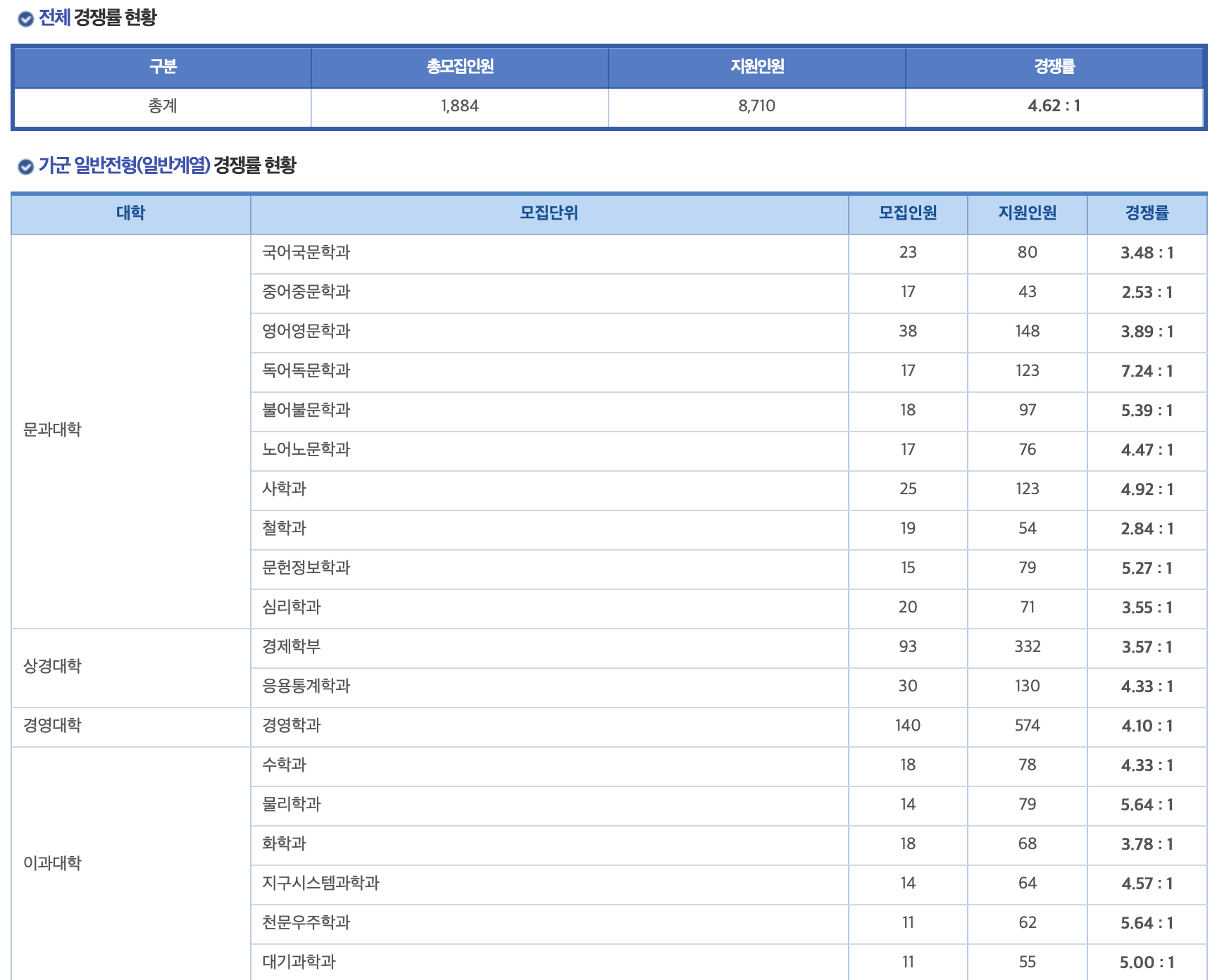 2024연세대 정시 경쟁률1