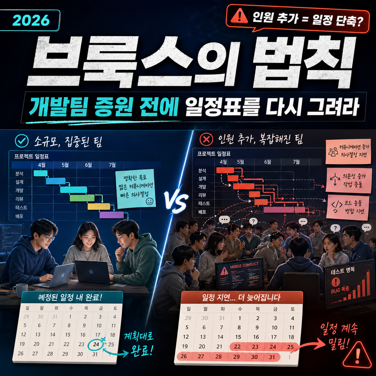 브룩스의 법칙을 주제로, 소규모 팀과 무리한 인원 추가로 복잡해진 팀의 일정 차이를 비교한 블로그 썸네일 이미지