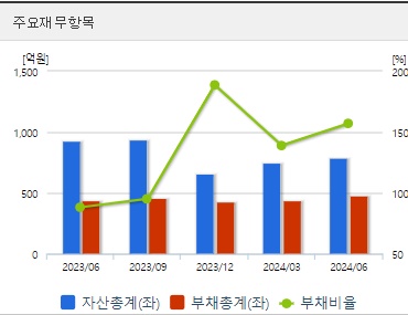 셀루메드 주가 전망 재무지표