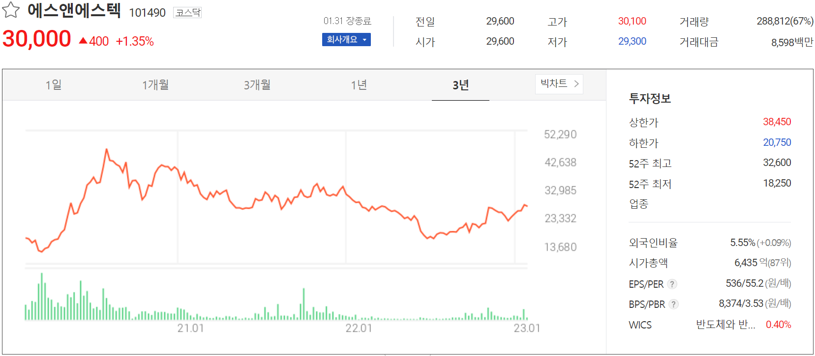 에스앤에스텍 - 주가 정보 (2023.01.31)
