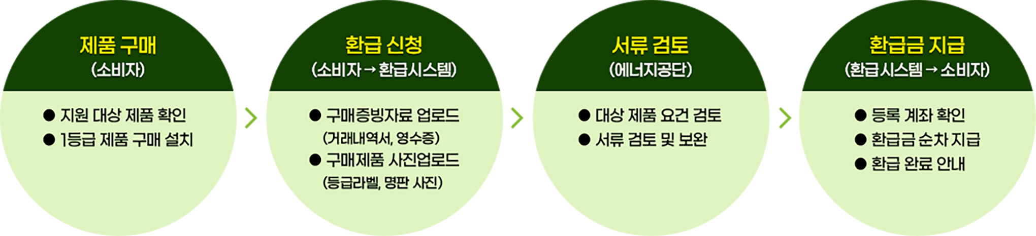 환급절차