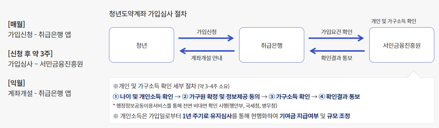 청년도약계좌 가입심사 절차