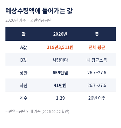 국민연금 예상수령액 조회 A값 B값 2026