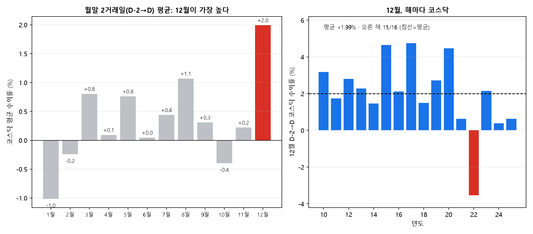 월별 월말 2거래일 코스닥 수익률과 12월 해마다 수익률