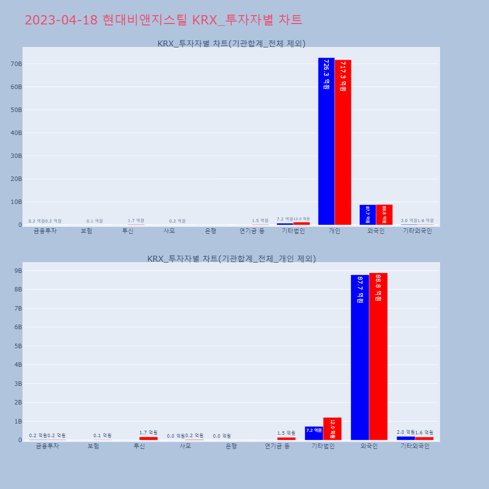 현대비앤지스틸_KRX_투자자별_차트