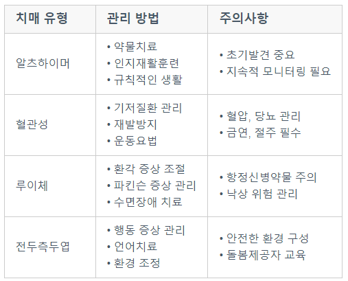 치매 유형과 관리 및 주의 사항