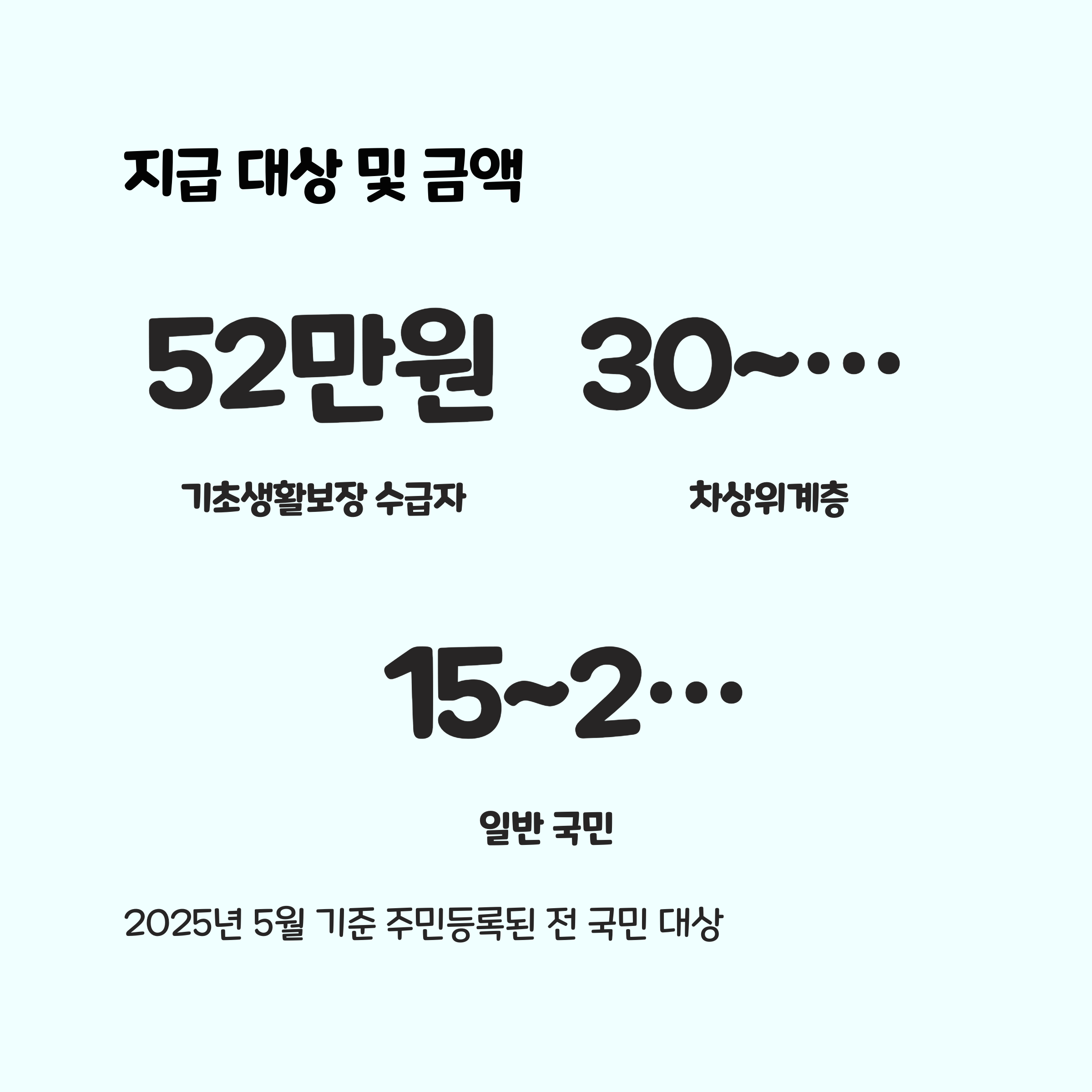 지급 대상 및 차등 지급 현황