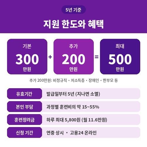 국민내일배움카드 지원 한도 300만원 추가 200만원 최대 500만원과 자부담 훈련장려금