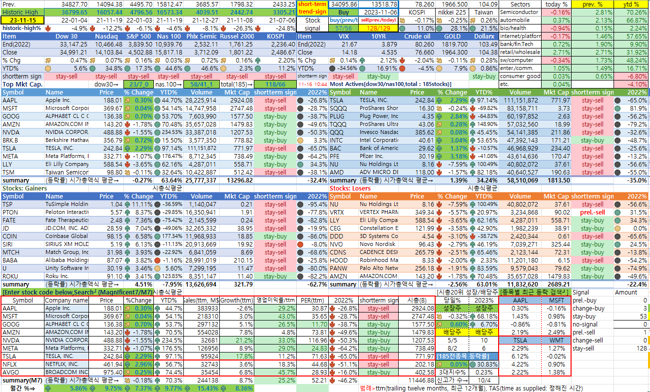 11/15일 미국시장 종합상황판