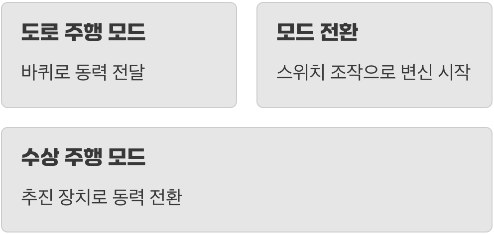 땅에서 물로, 변신의 순간