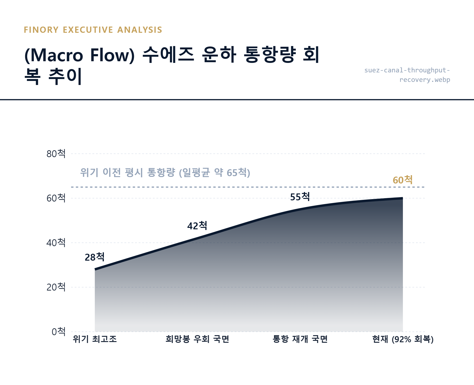 물류정상화: 수에즈 운하 통항량의 일평균 60척 회복 데이터와 물류 병목 해소 흐름 묘사 by Finory