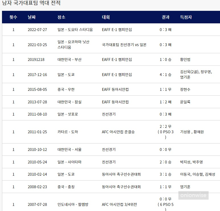 한국 일본 축구 역대전적 경기결과