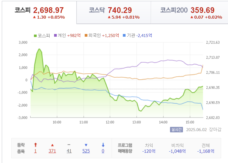2025년 6월 2일 코스피 지수 가격 흐름, 출처 : Finance.naver.com