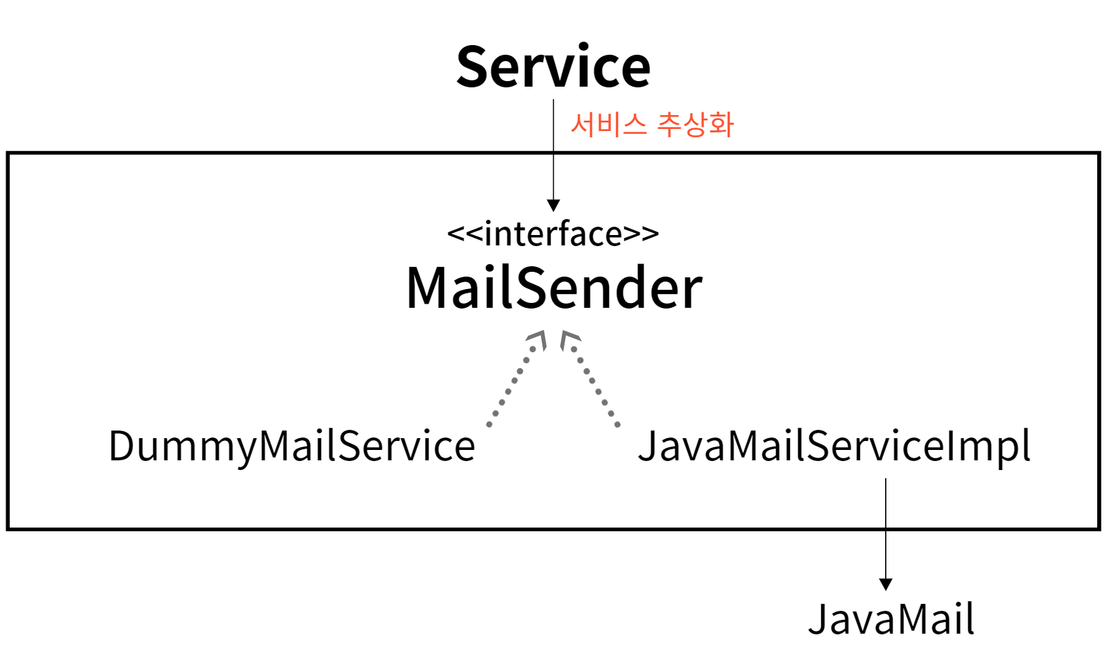 Service의 추상화