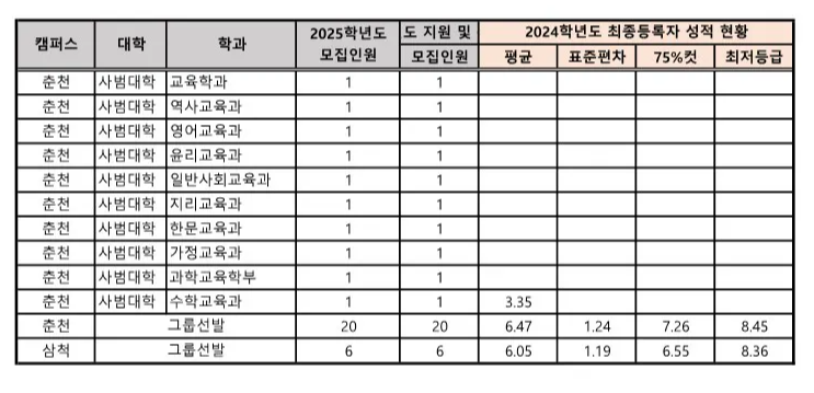 강원대 특수교육대상자 전형 수시등급