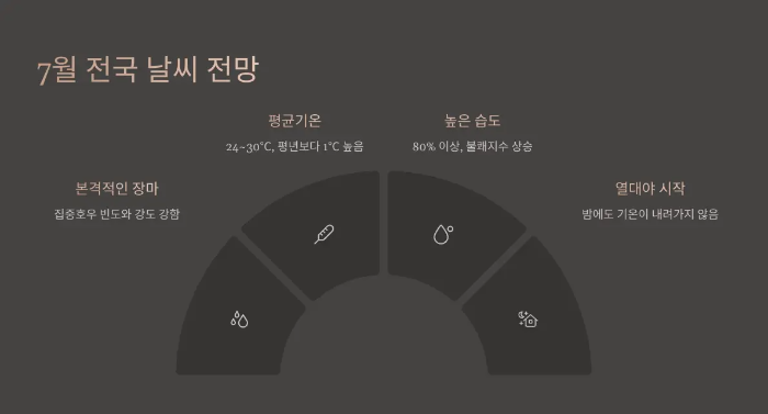 7월-전국-날씨-전망