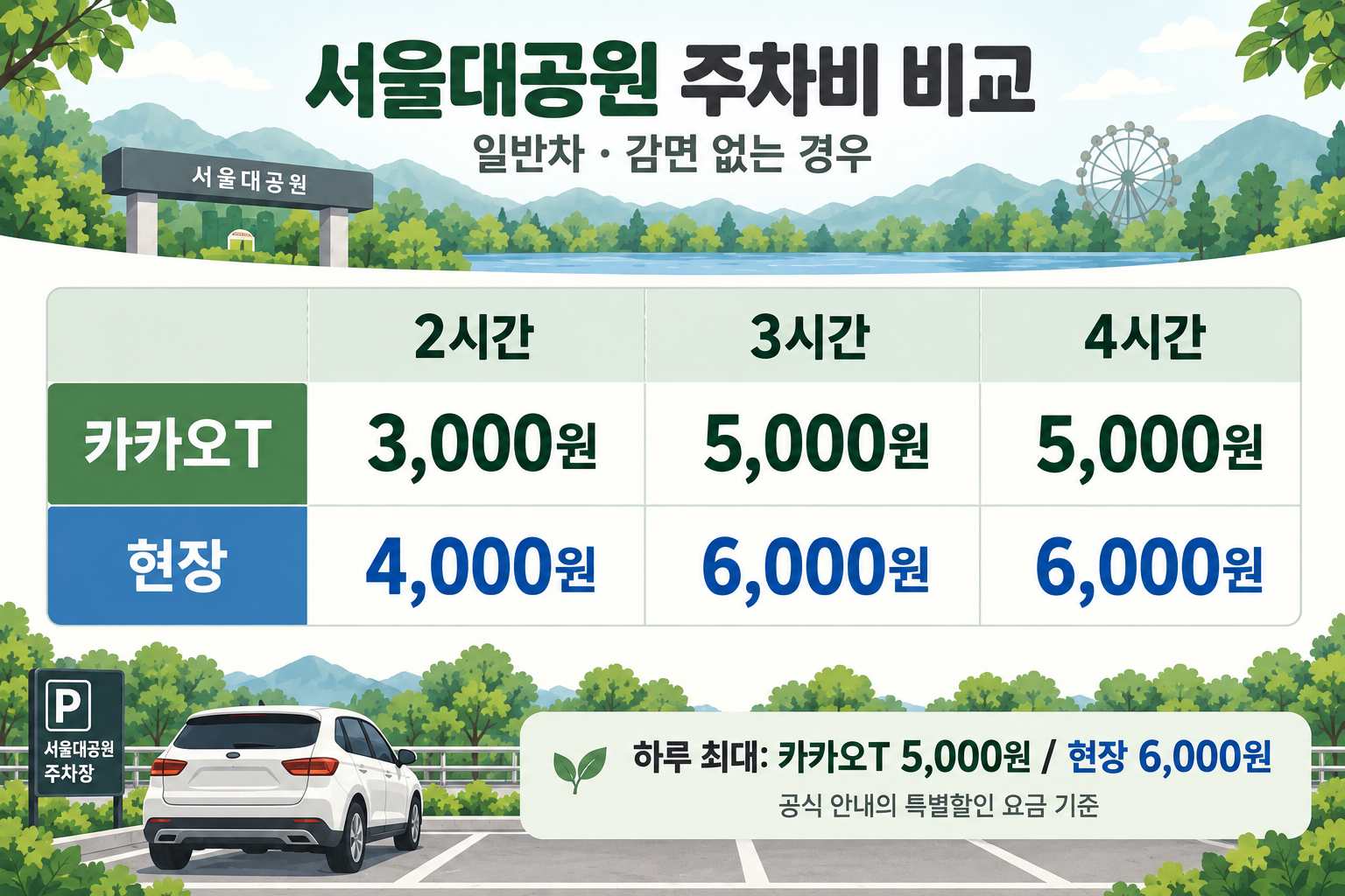 2시간 3시간 4시간의 카카오T와 현장 주차요금 비교