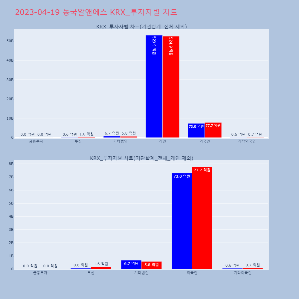 동국알앤에스_KRX_투자자별_차트