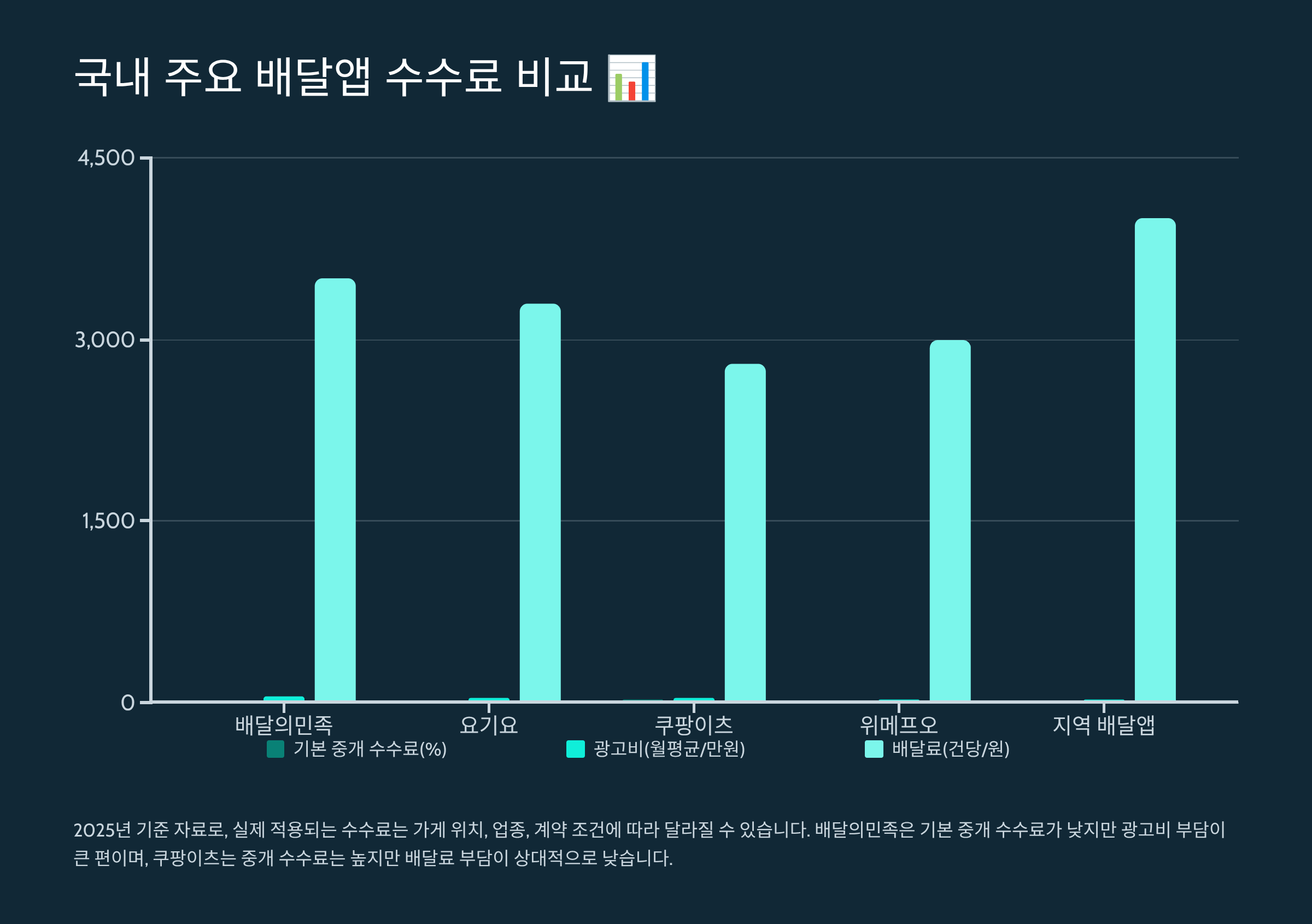 국내 주요 배달앱 수수료 비교