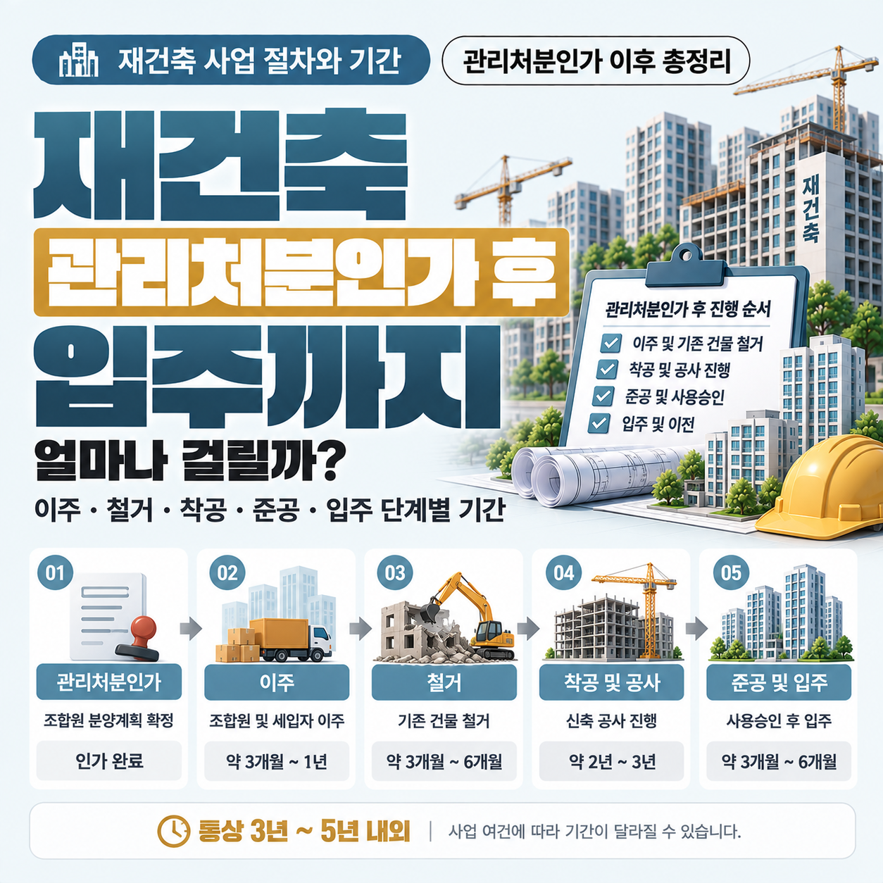 재건축 관리처분인가 이후 이주&middot;철거&middot;착공&middot;준공&middot;입주 단계별 기간을 보여주는 타임라인 이미지
