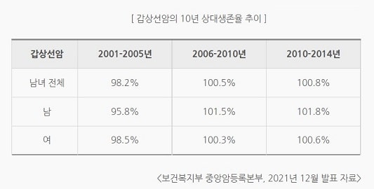 갑상선 암 10년 생존율, 남자 101.8%, 여자 100.6%