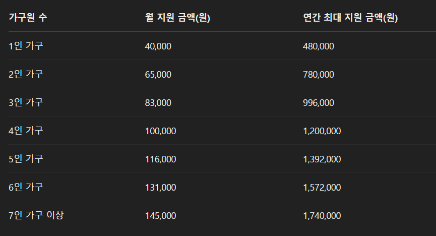 농식품 바우처 홈페이지 사용처 신청방법 4인가구 최대 100만원 지원확대!