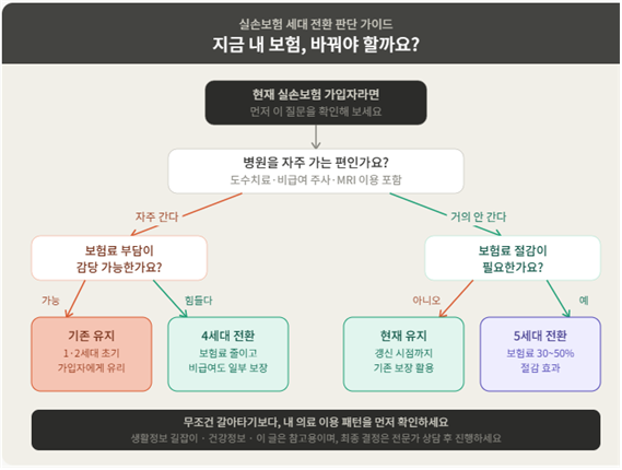 실손보험 세대 전환 판단 가이드 병원 이용 패턴별 유지&middot;전환 결정 흐름도