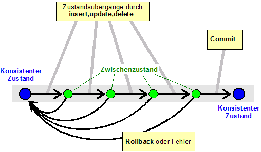 트랜잭션(Transaction)과 Commit