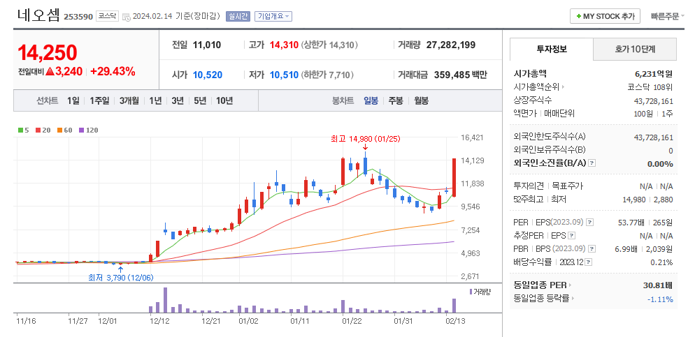 네오셈 일봉차트