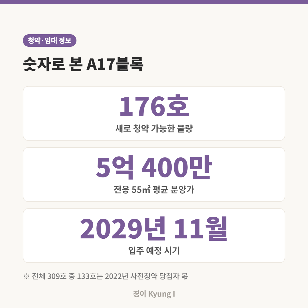 인천계양 A17블록 신혼희망타운의 신규 청약 물량, 평균 분양가, 입주 예정 시기를 정리한 카드