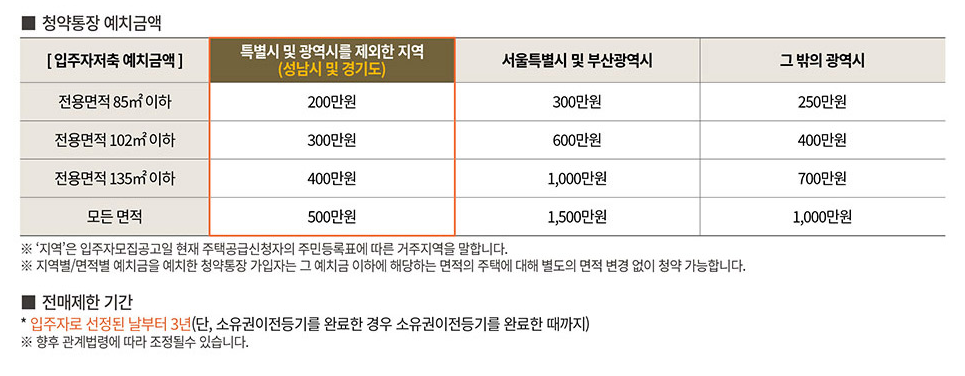 더샵 분당트리엔 청약통장 예치금액