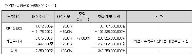 7월 공모주 시프트업 심층분석