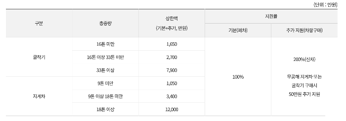노후경유차 조기폐차지원금 신청방법