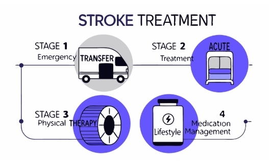 뇌졸증 치료과정